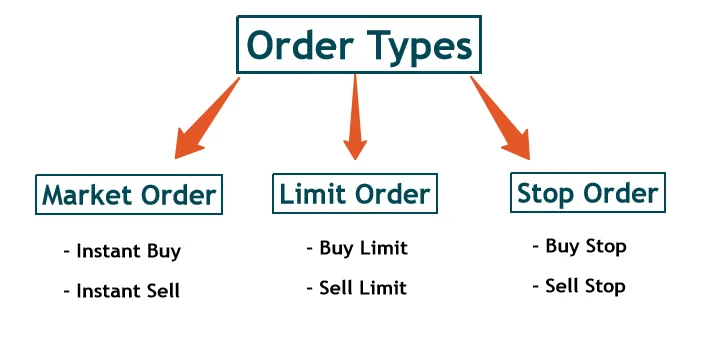 Types of forex market orders